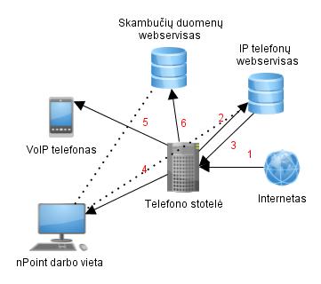 Impuls sporto klubuose įdiegta VoIP sistema 1 inbound