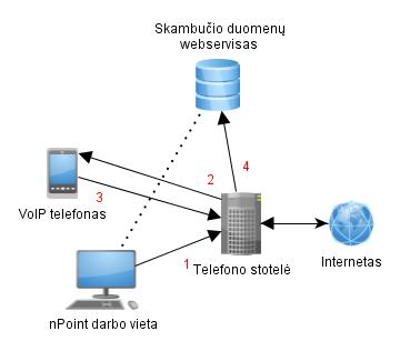 Impuls sporto klubuose įdiegta VoIP sistema 2 outbound
